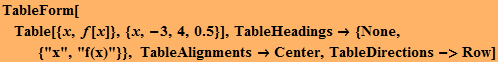 TableForm[Table[{x, f[x]}, {x, -3, 4, 0.5}], TableHeadings→ {None,  {"x", "f(x)"}}, TableAlignments→Center, TableDirections->Row]